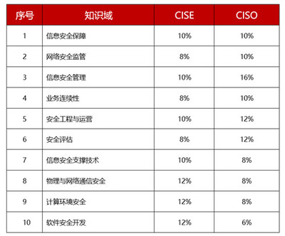 國家注冊信息安全人員CISP安言專場培訓(xùn)正式開啟 聚焦網(wǎng)絡(luò)與信息安全軟件開發(fā)